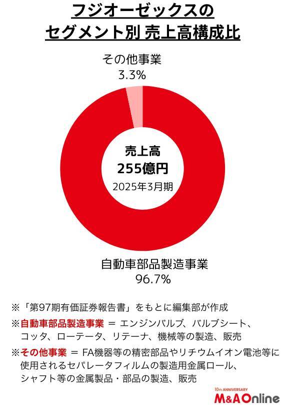 自動車部品の「フジオーゼックス」買収企業の業績向上に苦戦　次のM＆A候補の条件は