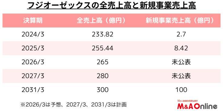 自動車部品の「フジオーゼックス」買収企業の業績向上に苦戦　次のM＆A候補の条件は