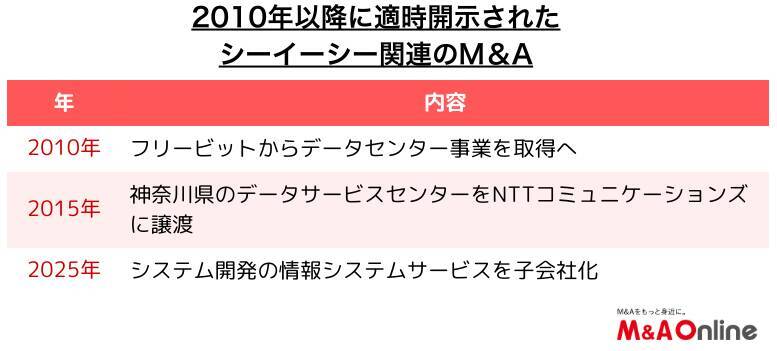 中堅SIerの「シーイーシー」M＆Aでセキュリティー技術獲得へ　人材や顧客、地域拠点の確保にも活用　
