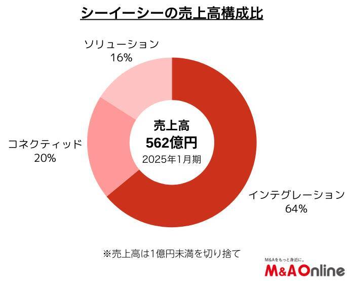 中堅SIerの「シーイーシー」M＆Aでセキュリティー技術獲得へ　人材や顧客、地域拠点の確保にも活用　