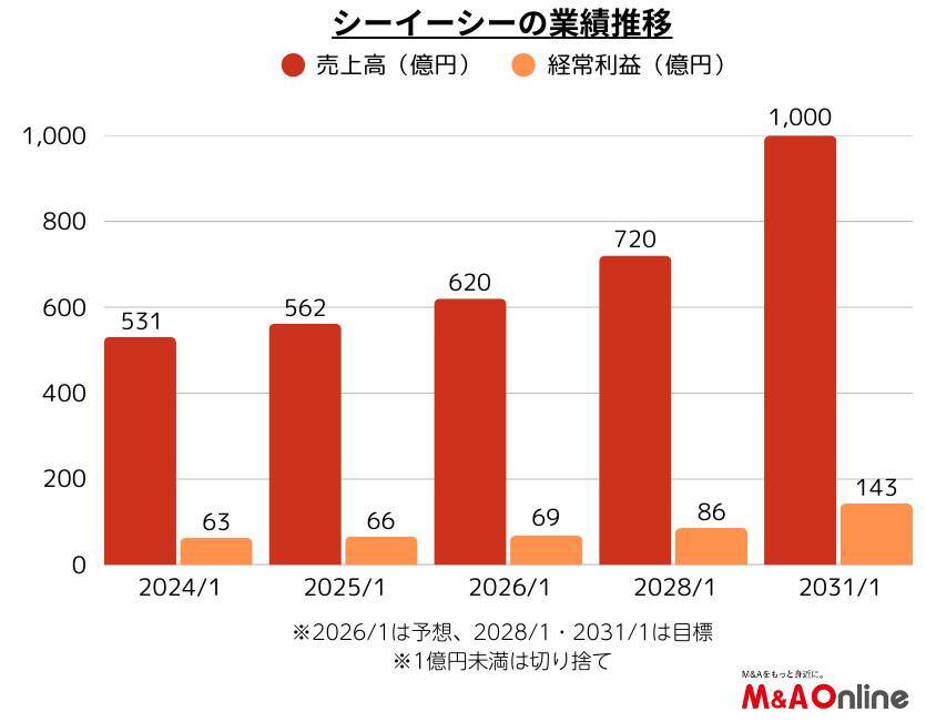 中堅SIerの「シーイーシー」M＆Aでセキュリティー技術獲得へ　人材や顧客、地域拠点の確保にも活用　