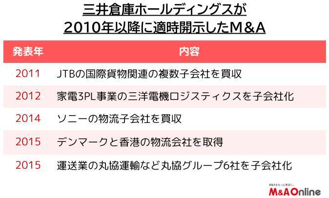 倉庫大手の「三井倉庫ホールディングス」なぜM＆Aは止まっているのか　量から質への戦略転換の背景は
