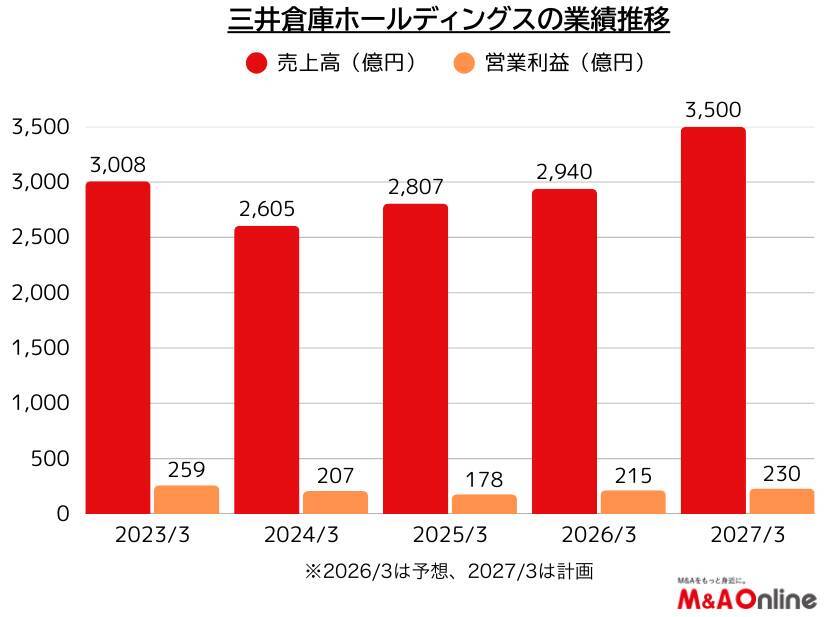 倉庫大手の「三井倉庫ホールディングス」なぜM＆Aは止まっているのか　量から質への戦略転換の背景は