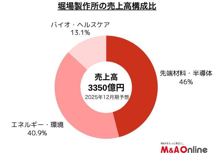 分析・計測機器大手の「堀場製作所」相次ぐ技術系企業の買収　人工ダイヤ研究開発のインド企業を傘下に