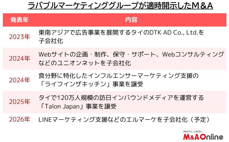 SNS運用支援の老舗「ラバブルマーケティンググループ」M＆Aで事業領域を拡張