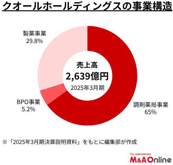 調剤薬局大手の「クオールホールディングス」大型M＆Aなどを断行　5年で売上高を1.8倍に