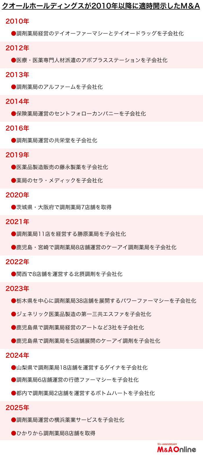 調剤薬局大手の「クオールホールディングス」大型M＆Aなどを断行　5年で売上高を1.8倍に