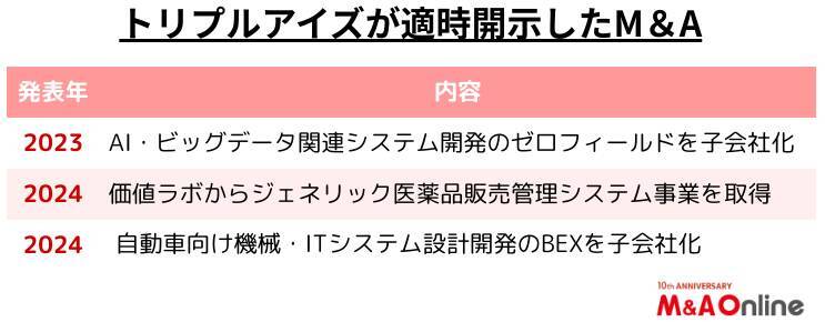 「トリプルアイズ」機械に直接搭載するエッジAI事業の拡大に向けM＆Aを積極化