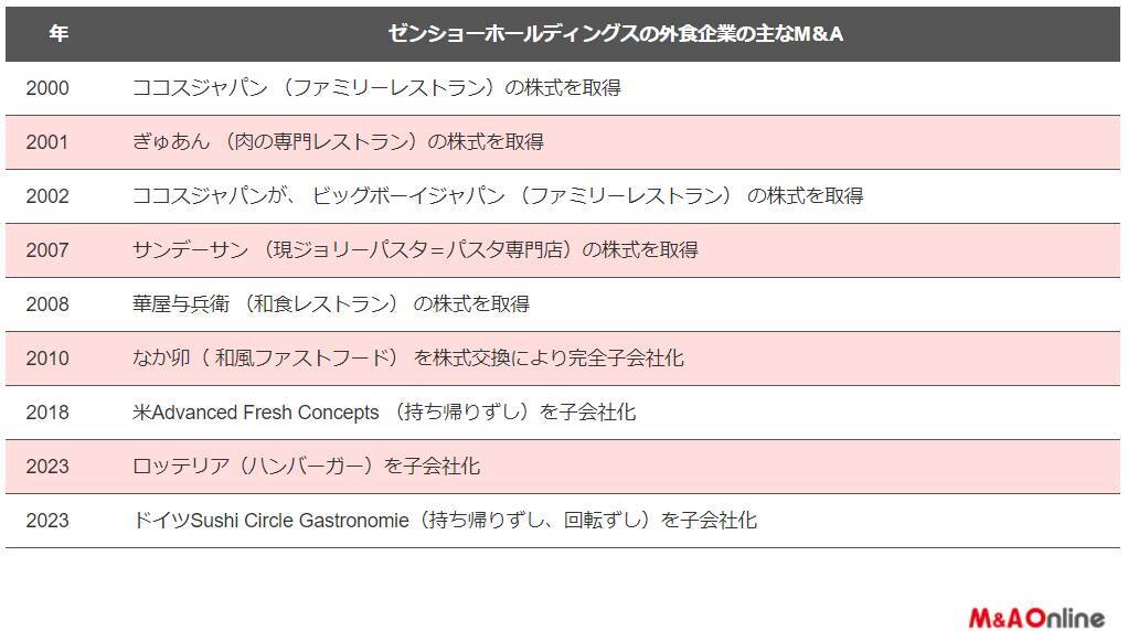 買い期に入ったか「すき家」「はま寿司」のゼンショーが今年2社目を買収