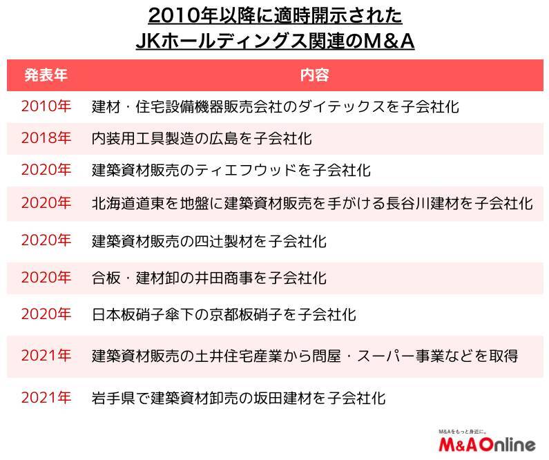 建築資材販売大手の「JKホールディングス」地方建材店などを相次いで傘下に　