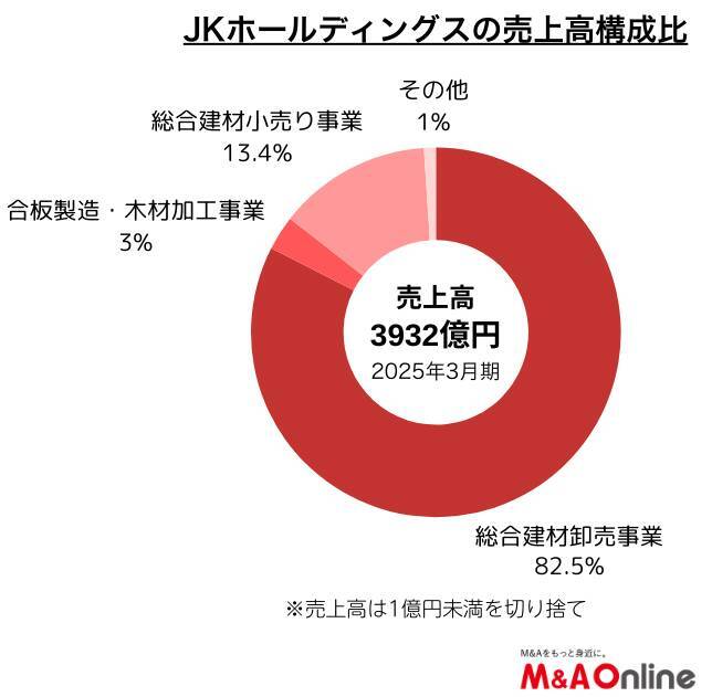 建築資材販売大手の「JKホールディングス」地方建材店などを相次いで傘下に　