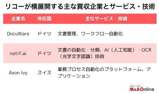 「リコー」新規M＆Aと並行して買収企業のサービスを横展開　シナジー創出が想定より遅れ