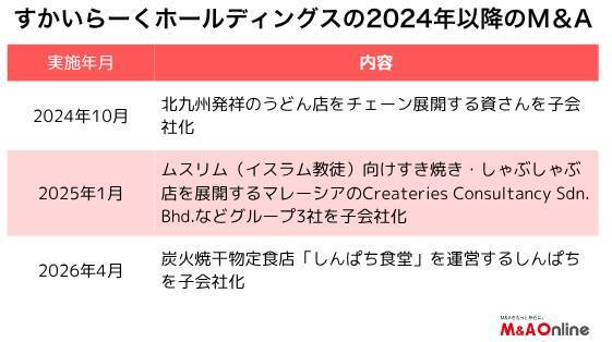 「すかいらーく」資さんうどんが大幅増収増益　M＆A効果も寄与、業績予想を上方修正