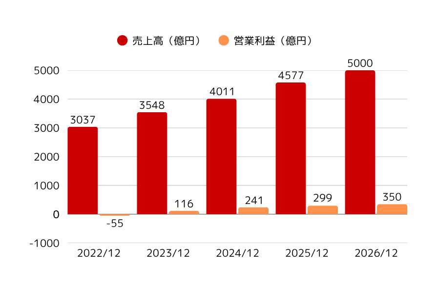 「すかいらーく」資さんうどんが大幅増収増益　M＆A効果も寄与、業績予想を上方修正
