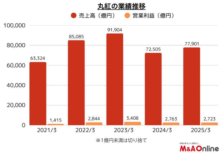 総合商社の「丸紅」整理局面を越え攻めに転換か　化粧品会社買収で消費者向け事業を成⻑の軸に