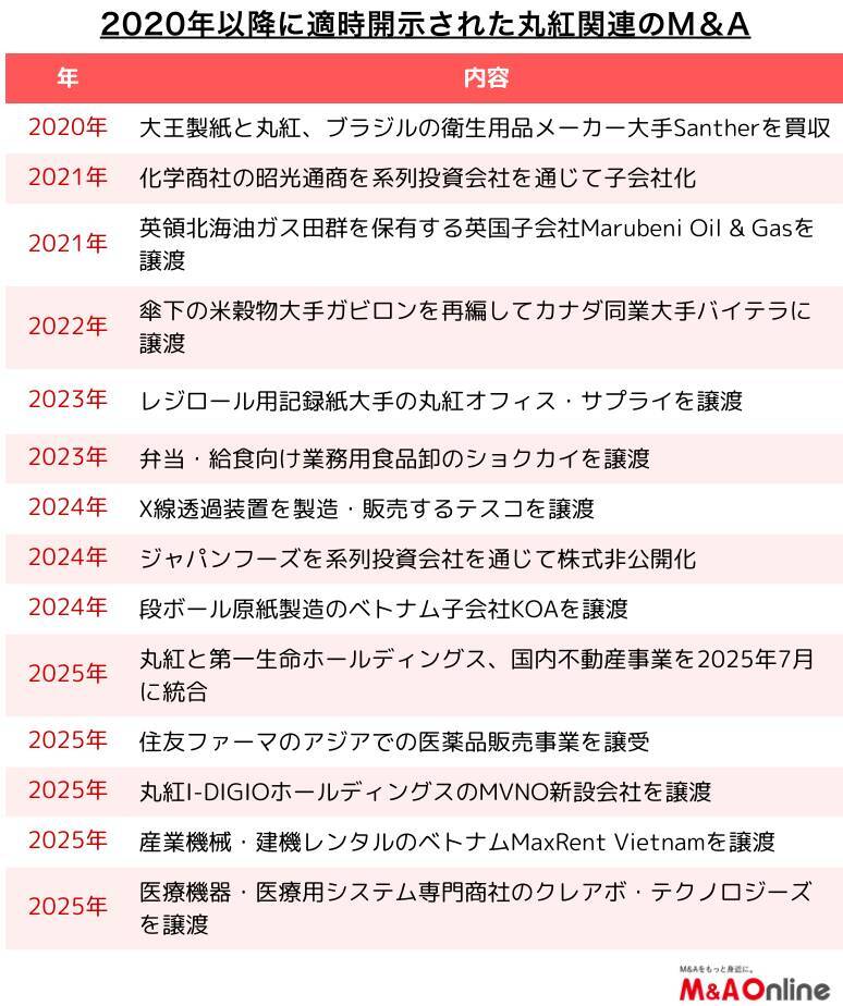 総合商社の「丸紅」整理局面を越え攻めに転換か　化粧品会社買収で消費者向け事業を成⻑の軸に