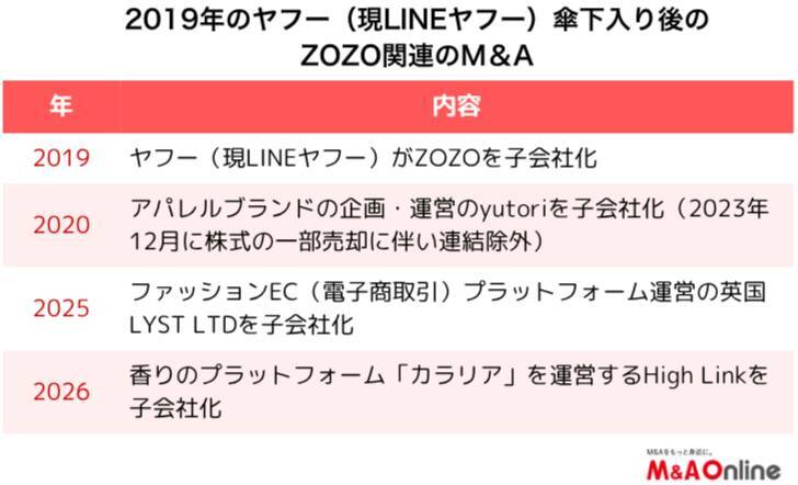 ファッションECの「ZOZO」香りのサービスを取り込み　新たな収益源を育成