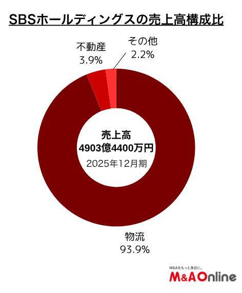 3PL大手の「SBSホールディングス」タイヤ物流を束ねる取り組みを始動　業界別プラットフォーム化を拡大