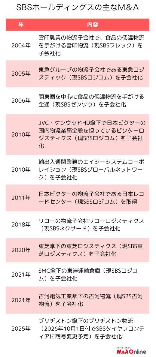 3PL大手の「SBSホールディングス」タイヤ物流を束ねる取り組みを始動　業界別プラットフォーム化を拡大