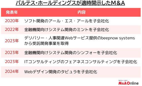 ソフトウエアテスト中堅の「バルテス・ホールディングス」基本方針を転換　生成AIに積極投資