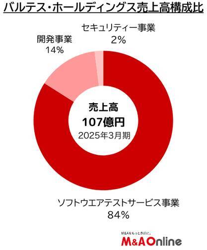 ソフトウエアテスト中堅の「バルテス・ホールディングス」基本方針を転換　生成AIに積極投資