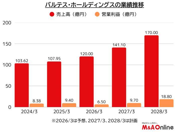 ソフトウエアテスト中堅の「バルテス・ホールディングス」基本方針を転換　生成AIに積極投資