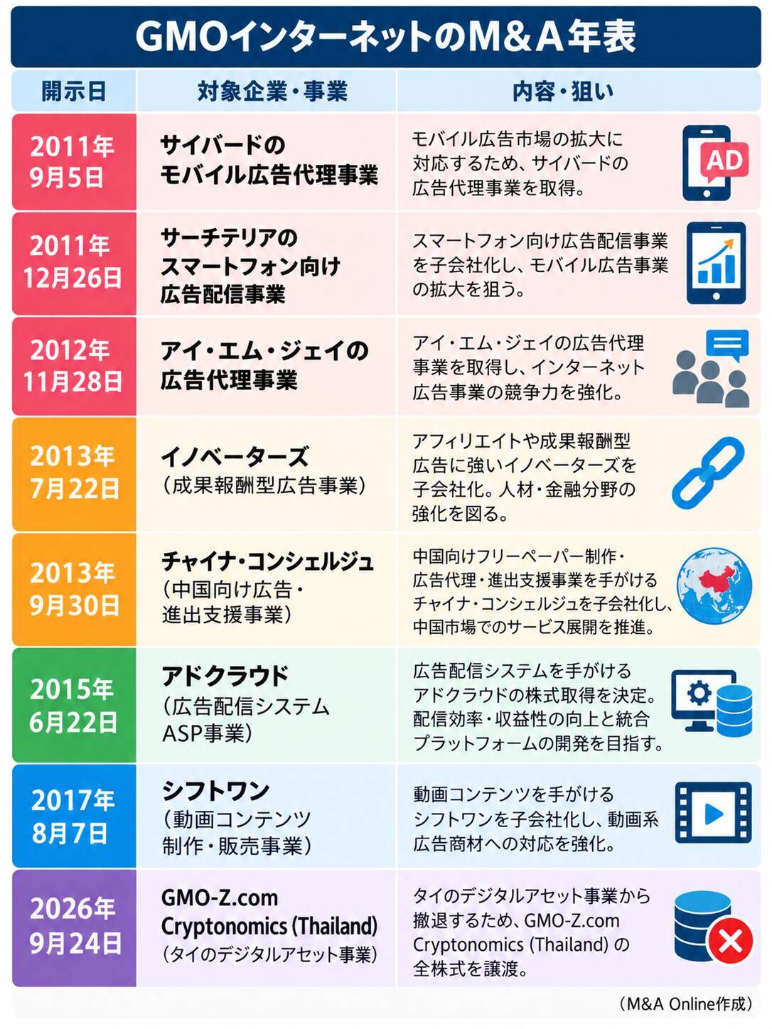【GMOインターネット】広告の機能補完から海外展開、AIへ―「買う」から「選ぶ」M＆Aへ
