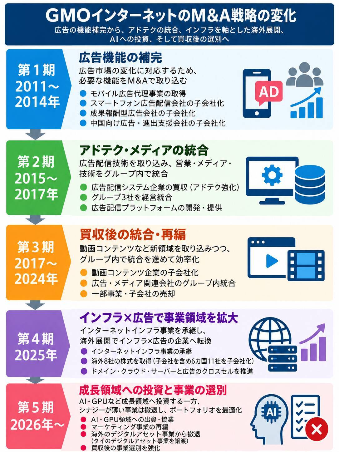 【GMOインターネット】広告の機能補完から海外展開、AIへ―「買う」から「選ぶ」M＆Aへ