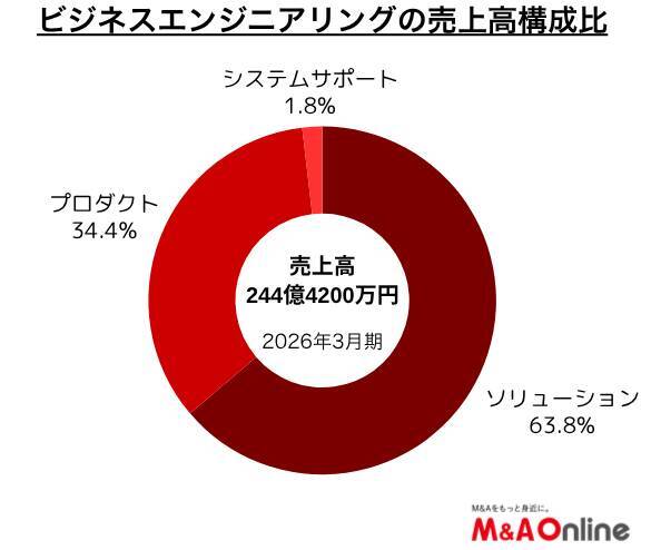 製造業DX支援の「ビジネスエンジニアリング」人手不足に対応　新規事業領域をM＆Aで拡充