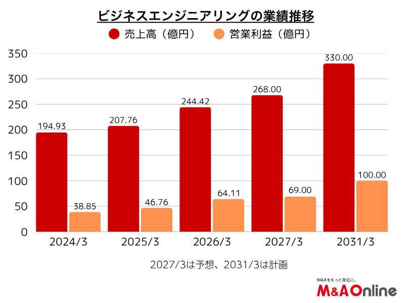 製造業DX支援の「ビジネスエンジニアリング」人手不足に対応　新規事業領域をM＆Aで拡充