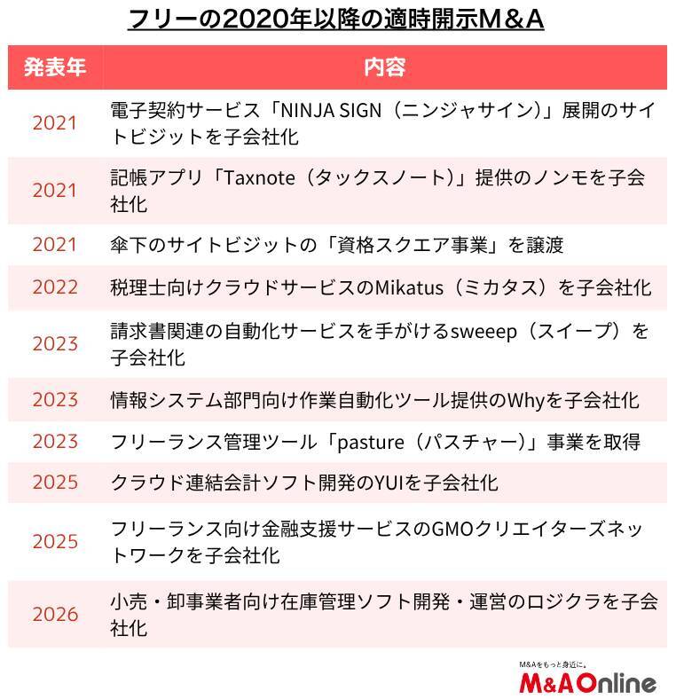 会計・人事労務ソフトの「フリー」SaaS企業の成長性と収益性を測るRule of 40達成へ