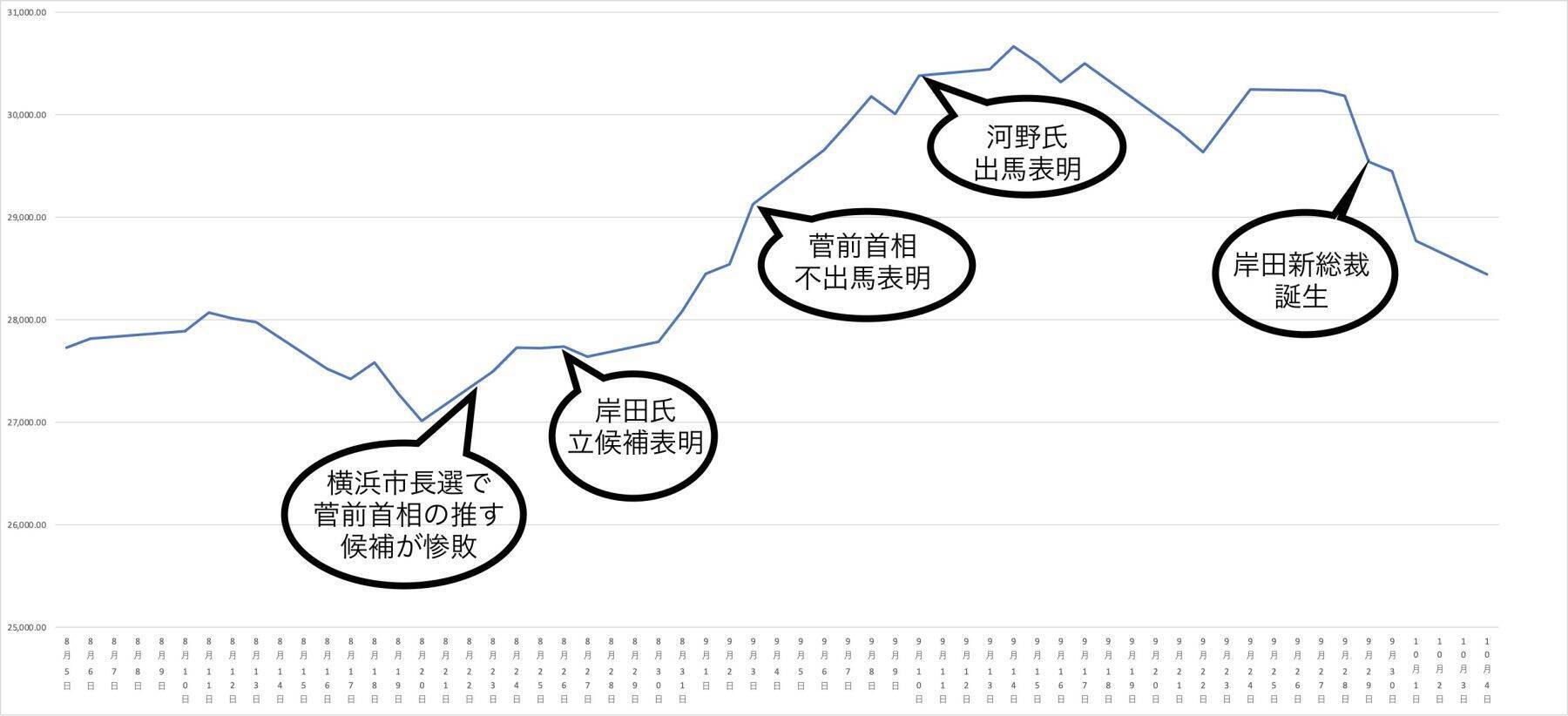 株式市場に「忖度なし」…なぜ岸田政権で株価が下落し続けるのか