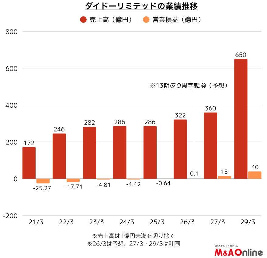 12期連続赤字の繊維老舗「ダイドーリミテッド」配当重視からM＆A軸の成長投資へ転換