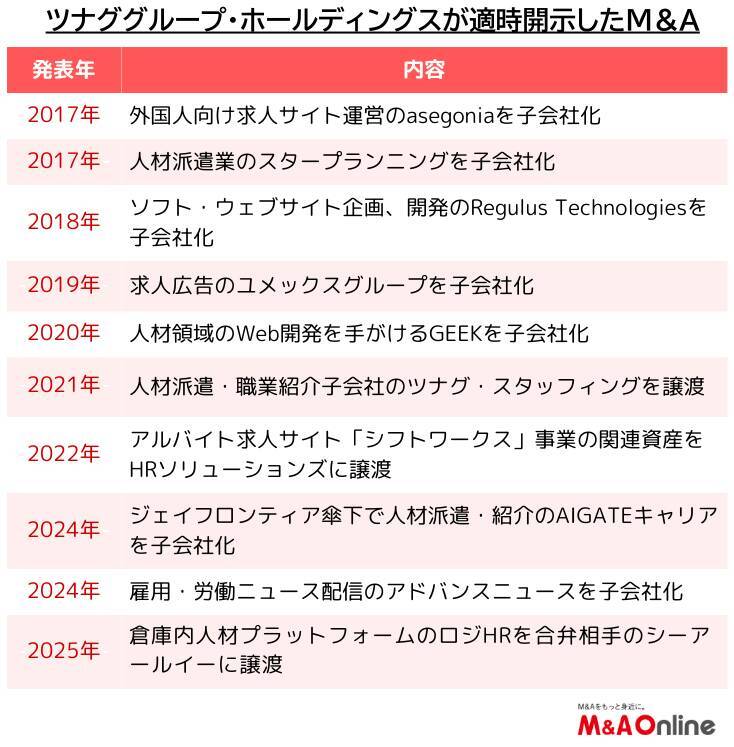 人材採用サービス中堅の「ツナググループ・ホールディングス」 M＆Aで採用の新領域を拡充