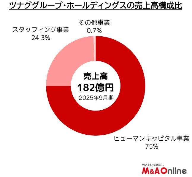 人材採用サービス中堅の「ツナググループ・ホールディングス」 M＆Aで採用の新領域を拡充