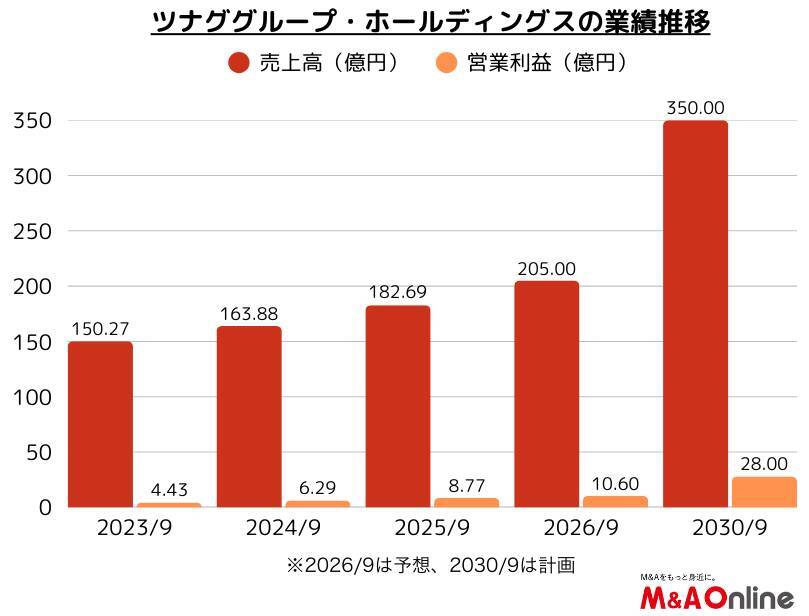 人材採用サービス中堅の「ツナググループ・ホールディングス」 M＆Aで採用の新領域を拡充
