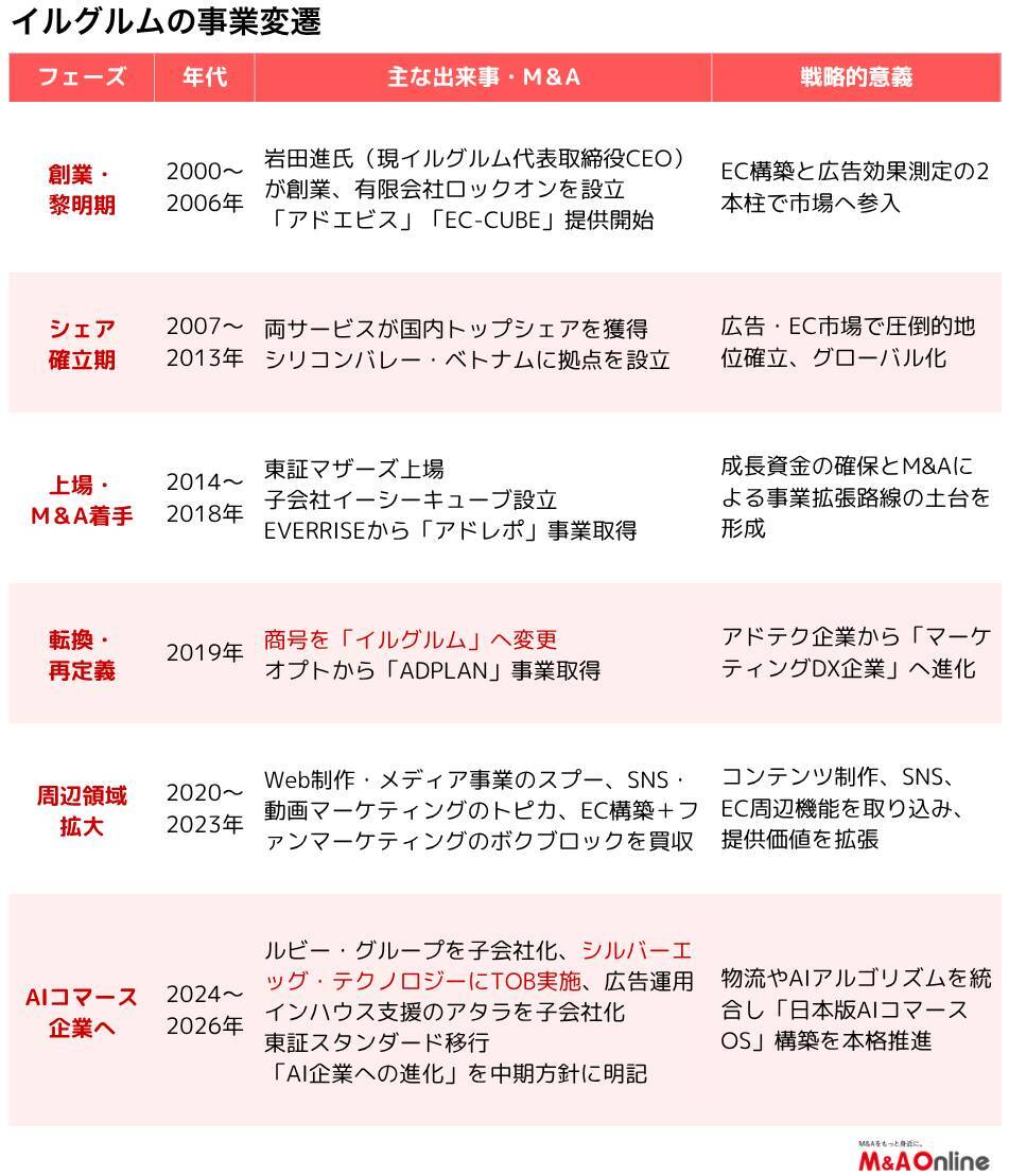 【イルグルム】M＆Aで広告効果測定ベンチャーからAIコマース企業へ