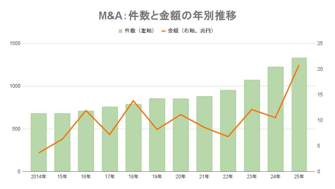 【2025年M&Aサマリー】件数は過去最多の1344件、金額は20兆円超えで歴代最高値を更新（暫定値）