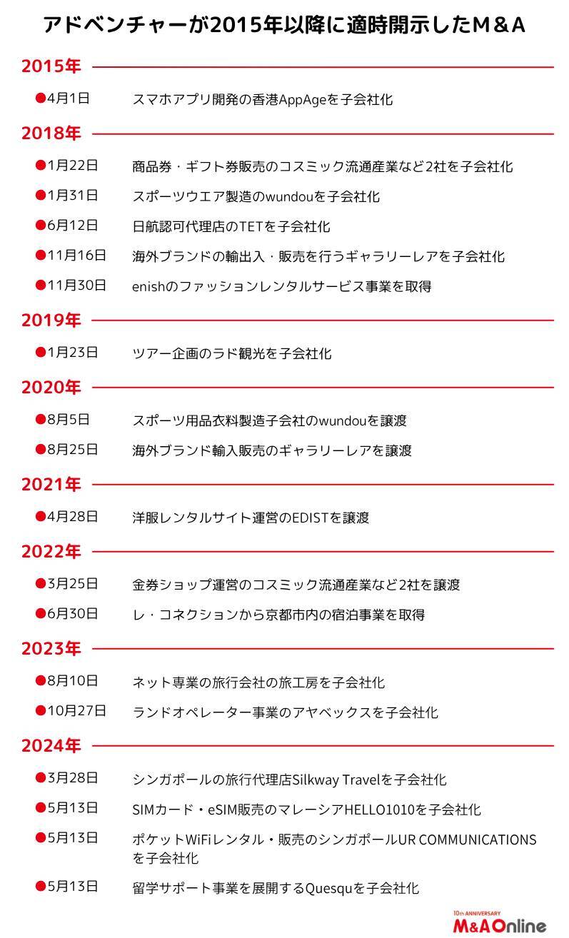 のれんの減損損失計上で赤字転落　スカイチケットの「アドベンチャー」それでもM＆Aは推進