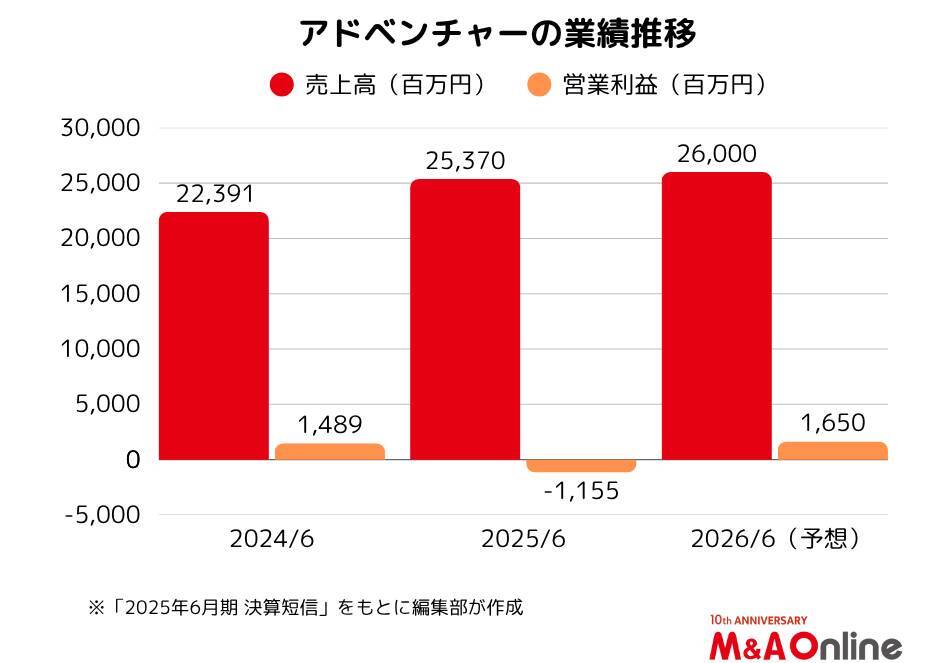 のれんの減損損失計上で赤字転落　スカイチケットの「アドベンチャー」それでもM＆Aは推進