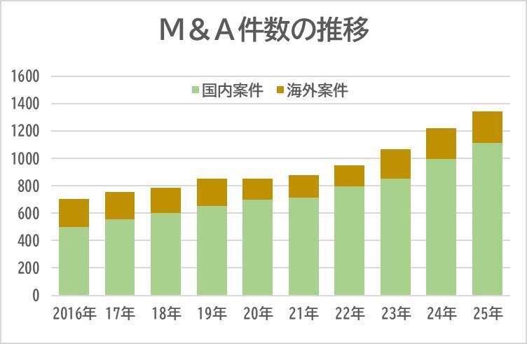 2025年、M＆Aを最も多く手がけた上場企業はどこ？