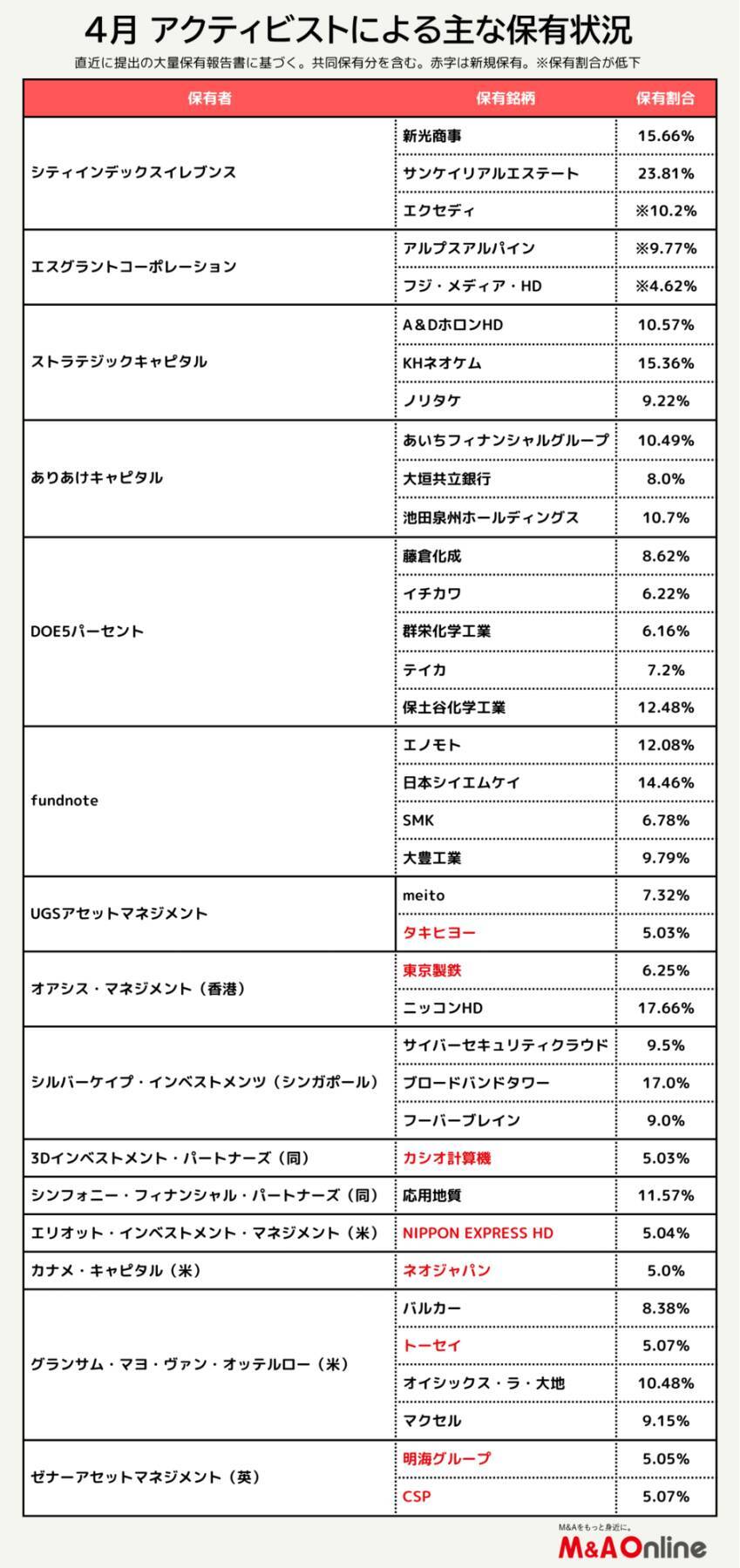 【4月アクティビストサマリー】米エリオットが「日本通運」のNXHD株を5％超新規保有、香港オアシスは東京製鉄の大株主に