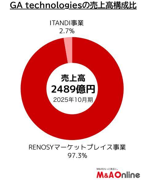 不動産テック中堅の「GA technologies」急成長続く　その理由は