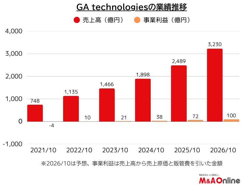 不動産テック中堅の「GA technologies」急成長続く　その理由は