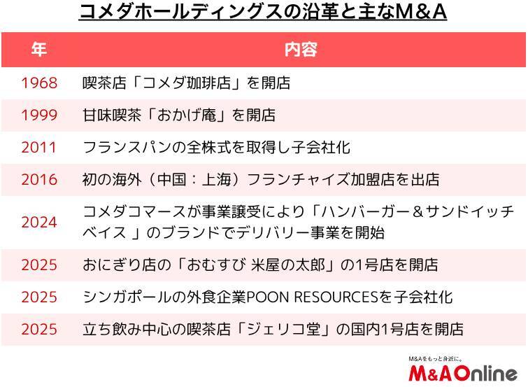 喫茶店チェーン大手の「コメダホールディングス」M＆A戦略を見直し　新業態とサプライチェーンを拡充