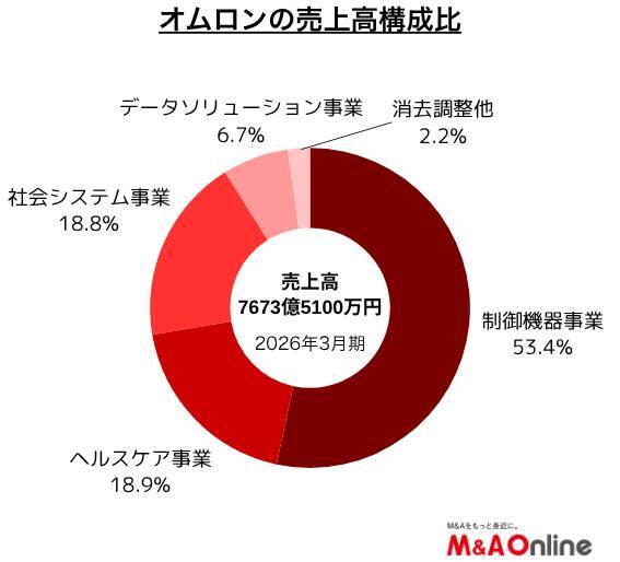 「オムロン」構造改革から攻めへ　健康機器から企業の健康管理までM＆Aで拡大