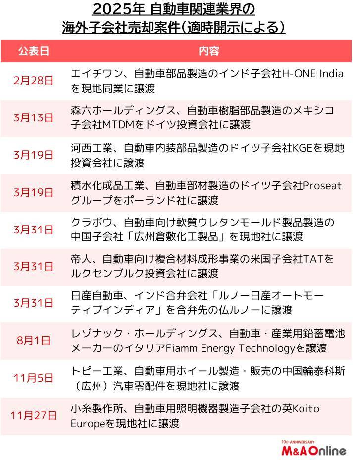 【2026年自動車】海外資産の選別が加速、国内再編・ソフト開発に再配分する構造改革型のM＆Aが主戦場に