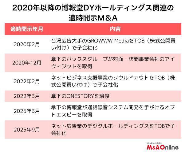 「博報堂DYホールディングス」インドでデジタル企業を買収、広告中心から多領域展開へ