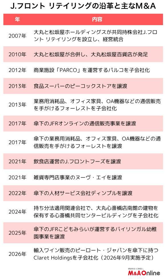 大丸松坂屋百貨店を主力とする「J.フロント」売場面積に制約されない成長に舵　ワイン会社買収へ