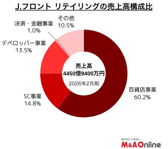 大丸松坂屋百貨店を主力とする「J.フロント」売場面積に制約されない成長に舵　ワイン会社買収へ